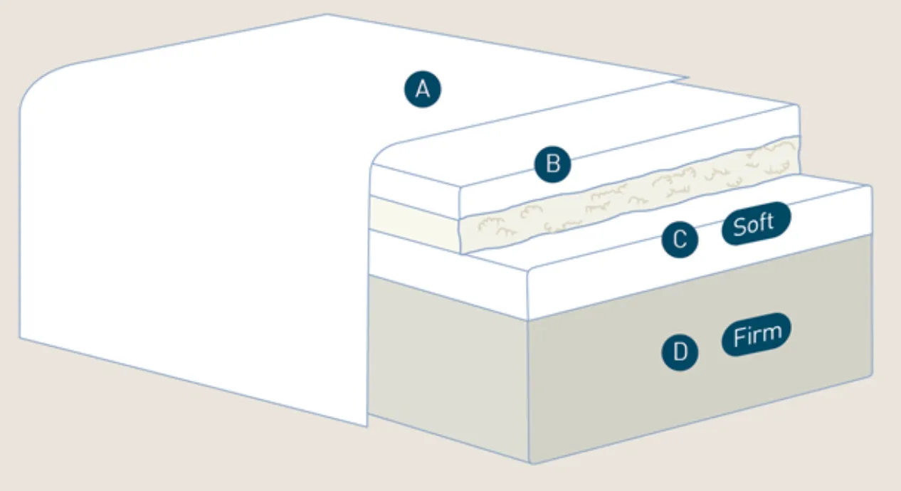 Наполнение матраса Магнифлекс Дольче Вита Дуал 10
