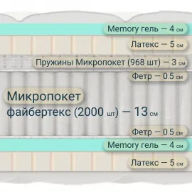 Матрас Materlux Mastiano (Матерлюкс Мастиано) – 200х200 см